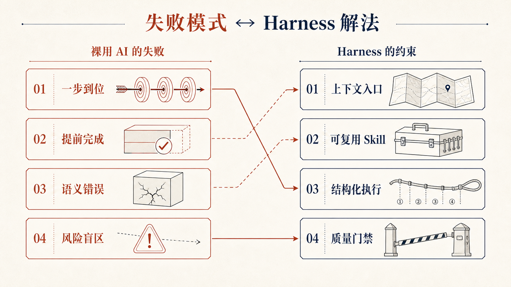 失败模式与 Harness 解法