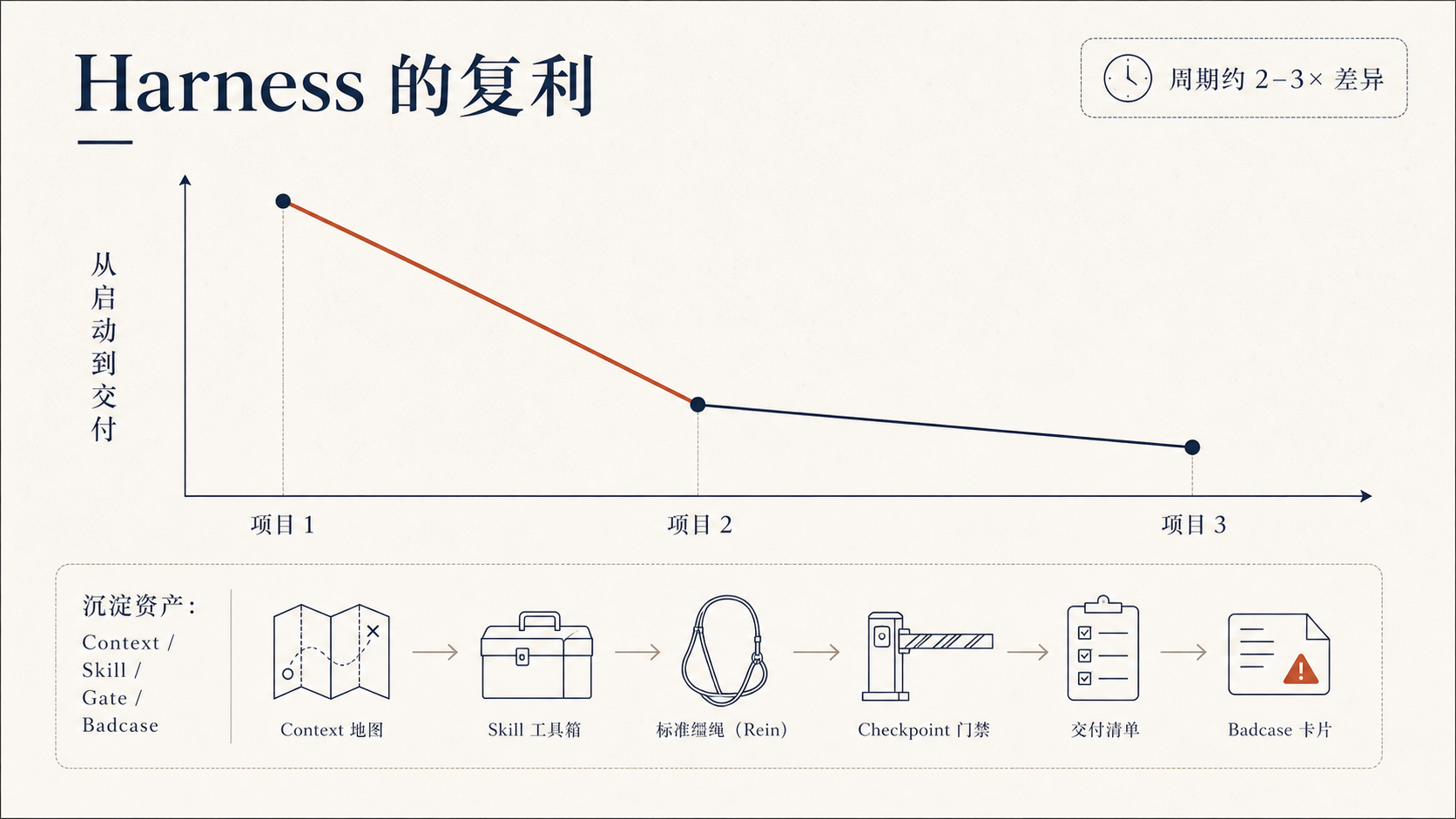 Harness 的复利曲线